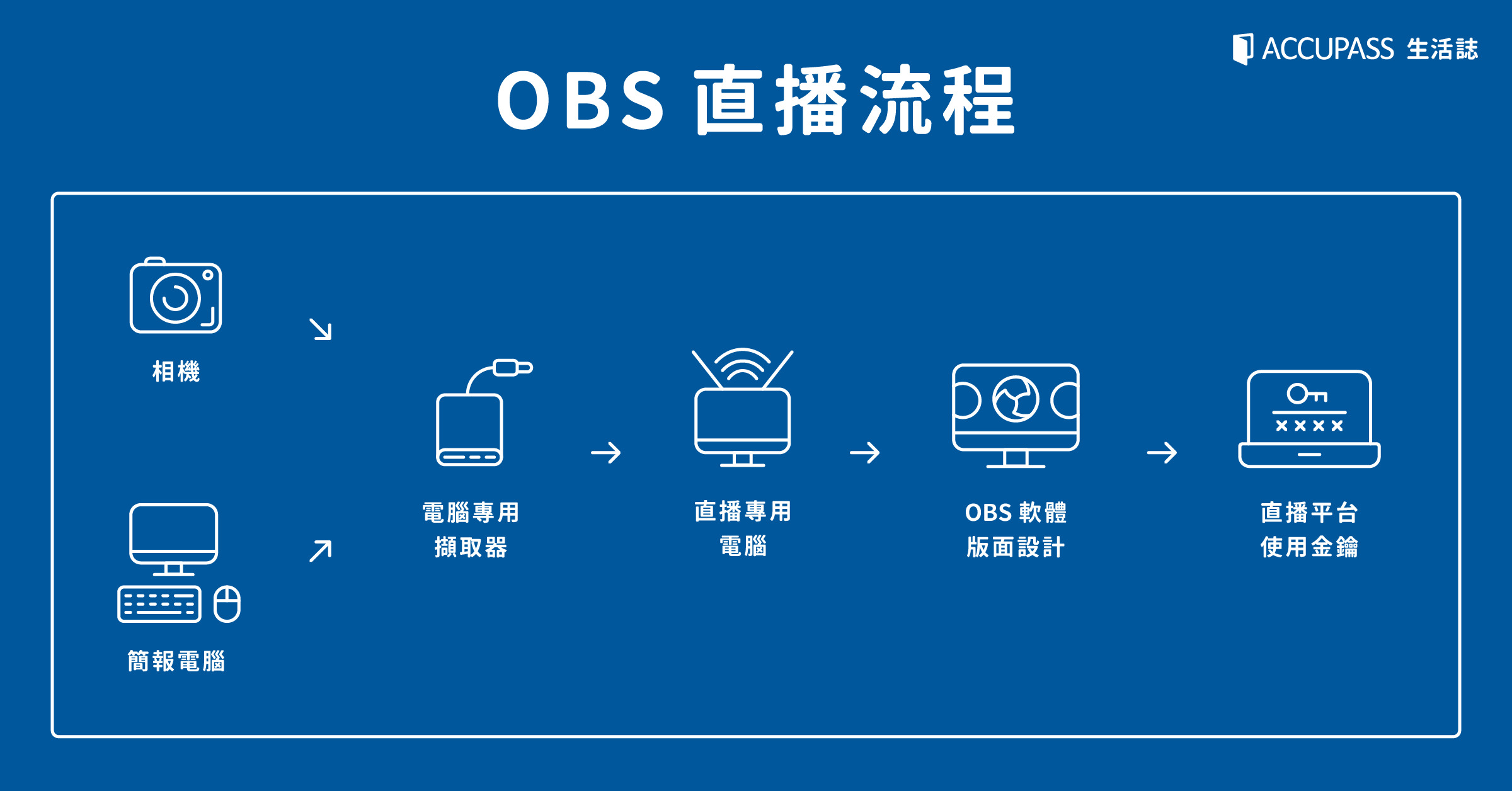 直播教學看這一張圖就懂 簡易obs 直播活動教學 Accupass 生活誌